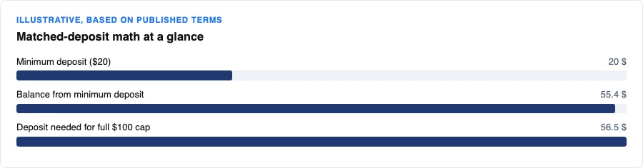 Bar comparison of the minimum deposit against the resulting balance
